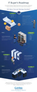Infographic titled "IT Buyer’s Roadmap" detailing the phases of IT purchase: Phase 1 - Purchase Process, Phase 2 - Deployment, Phase 3 - Support and warranty, Phase 4 - End of life. Includes visuals of people, servers, and computers.