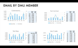 A chart titled "Email by DMU Member" displays four graphs for Cybersecurity, Tech Architect, Tech Exec, and User C-suite. Each graph shows data on open rates and total clicks in percentages over several days. Tables with detailed stats accompany each graph.