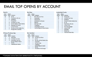 A chart titled "Email Top Opens by Account" lists the top James Bond movies by categories such as Security, Tech Exec, Leadership/C-Suite, IT Buyer/Purchase Mgr, and Tech Architect. Movie titles include "Thunderball," "Skyfall," and others.