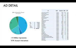 A presentation slide showing an advertising detail report. On the left, a pie chart illustrates ad spend by channel, including social, TV, and other categories. On the right, a table lists ads with columns for spend, impressions, clicks, and CTR.