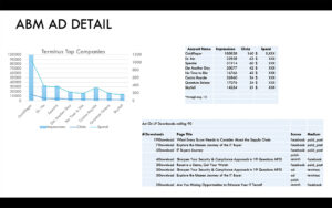 A data presentation titled "ABM Ad Detail." It features a bar graph comparing impressions, clicks, and spend for companies like Goldfinger and Skyfall. Next to it, tables list account names, impressions, clicks, downloads, page titles, and sources.