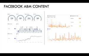 A dashboard titled "Facebook ABM Content" displays metrics: 119 posts, 260 page visits, 514 engagements, 183 clicks. Charts show page visits, clicks, and engagement types like reactions, comments, and shares over time.
