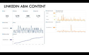 A LinkedIn ABM content analytics dashboard displaying metrics: 111 posts, 5.7K followers, 586 engagements, 1.7K clicks. Graphs show posts, engagement over time, engagement by type, page clicks per page, and growth trends.