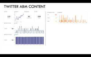 Dashboard displaying Twitter ABM content analytics: tweets, engagement, and traffic. Graphs show tweet trends, engagement types over time, followers by account, and clicks, with numerical data highlighting 113 tweets, 62 engagements, and 209 clicks.