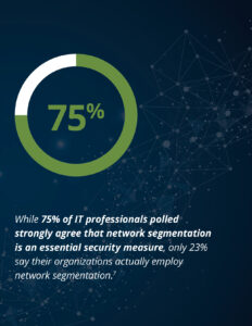 A pie chart shows 75% in green. Below, text reads: "While 75% of IT professionals polled strongly agree that network segmentation is an essential security measure, only 23% say their organizations actually employ network segmentation.