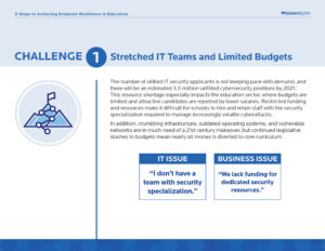 Infographic titled "Challenge 1: Stretched IT Teams and Limited Budgets." Discusses the difficulty of fulfilling IT security positions, with focus on education sector challenges. Mentions lack of security specialization and funding issues.