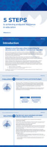 Infographic titled "5 Steps to Achieving Endpoint Resilience in Education" by Malwarebytes. It outlines the importance of endpoint resilience, presenting a challenge of limited IT resources and budgets, and a solution involving tech-savvy volunteers.