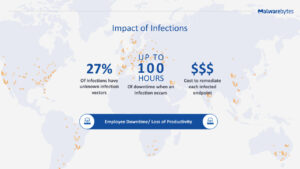 Infographic titled "Impact of Infections" with a world map background. Highlights include: 27% of infections have unknown vectors, up to 100 hours of downtime when infections occur, and the costly remediation for each affected endpoint.