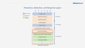 Flowchart titled "Protection, Detection, and Response Layers" by Malwarebytes, depicting pre-delivery, pre-execution, and post-execution stages with specific security layers like Web Protection, Ransomware Mitigation, and more, highlighted with icons.