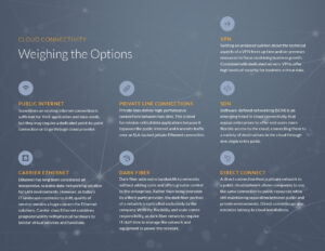 An infographic titled "Cloud Connectivity: Weighing the Options" explains different network connection types: Public Internet, Carrier Ethernet, Private Line Connections, Dark Fiber, Direct Connect, VPN, and SDN, detailing their features and benefits.