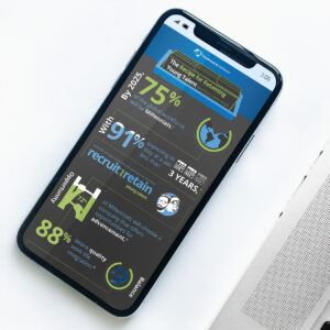 A smartphone on a table displays an infographic titled "The Recipe for Retaining Young Talent." It highlights statistics about millennials in the workforce, including retention, job satisfaction, and career advancement preferences.