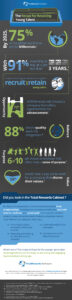 Infographic titled "The Recipe for Retaining Young Talent" with statistics about the millennial workforce, motivational factors such as career development, work-life balance, and purpose. Includes graphics and icons illustrating these points.