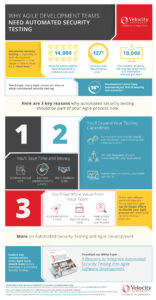 Infographic titled "Why Agile Development Teams Need Automated Security Testing" by Velocity Partners. It highlights benefits, including increased vulnerability detection rates, saving time and money, and expanding testing capabilities.