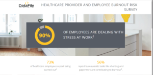 An infographic titled "Healthcare Provider and Employee Burnout Risk Survey" from DataFile Technologies. It highlights that 90% of employees experience work stress, 73% report burnout, and 56% attribute it to bureaucratic tasks.